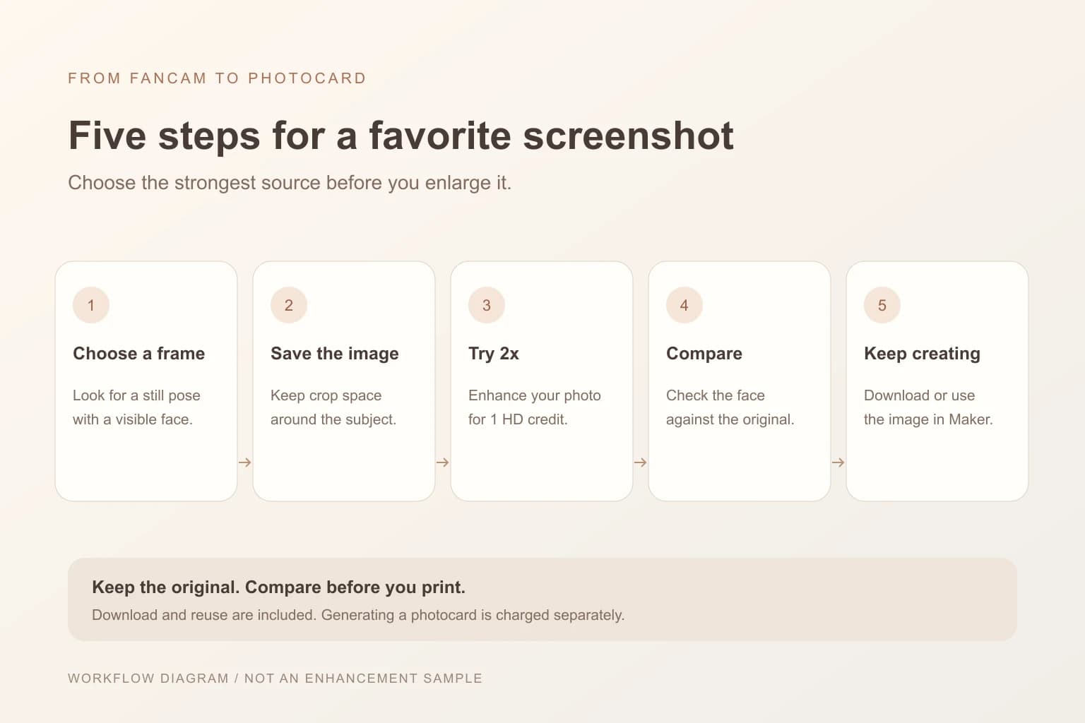 Five steps: choose a still frame, save the screenshot, enhance the photo, compare the face, and download or use in Maker