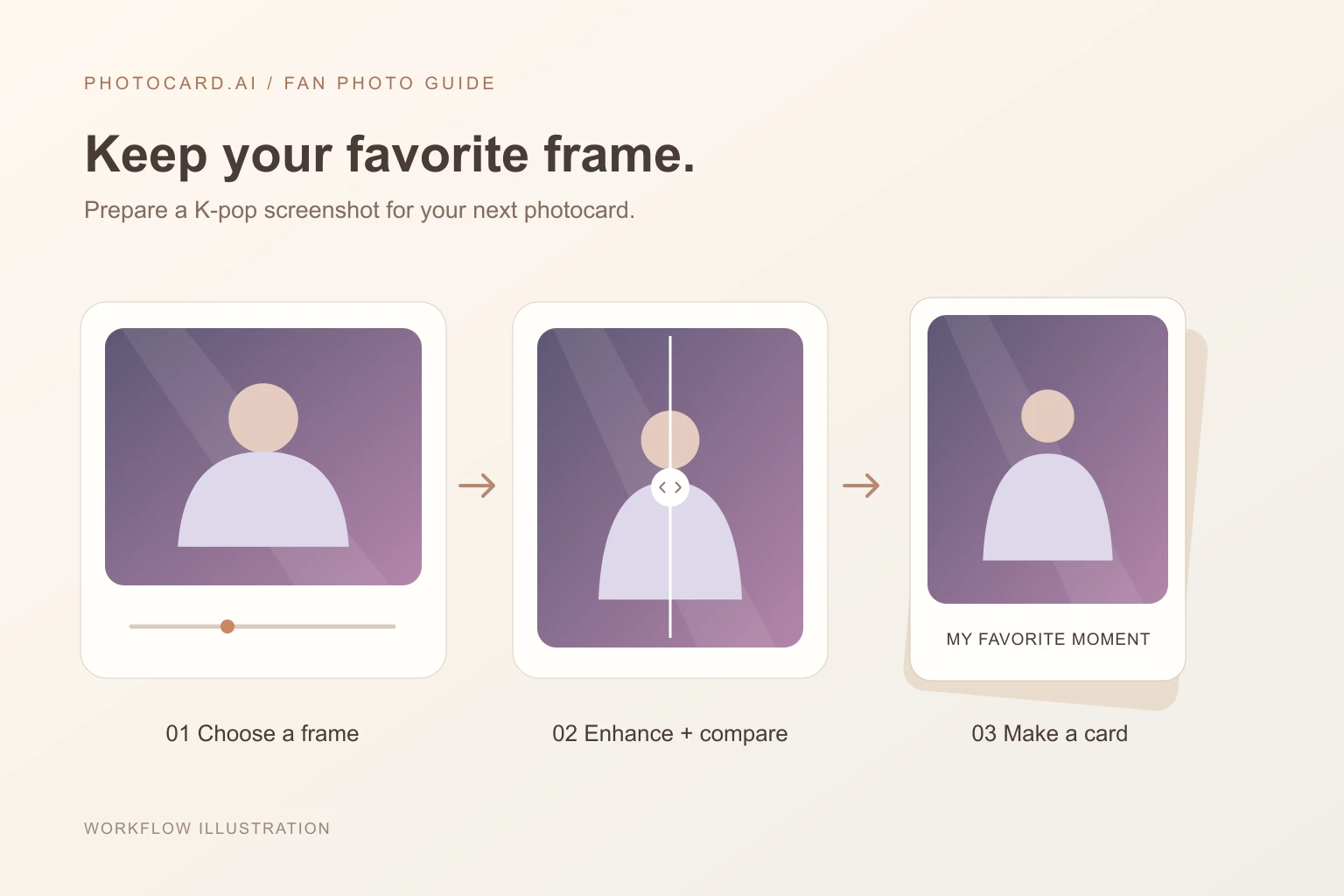 Illustrated steps from a fancam frame to a photo comparison and a fan-made photocard, without a simulated enhancement result